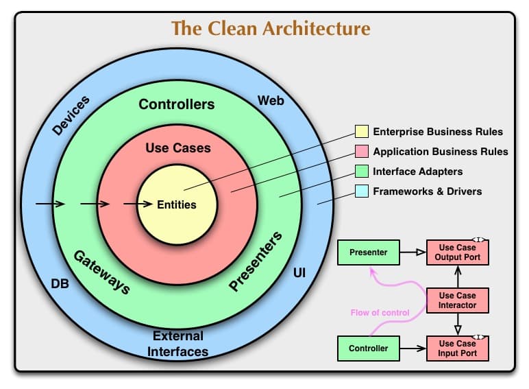Clean Architecture Applied