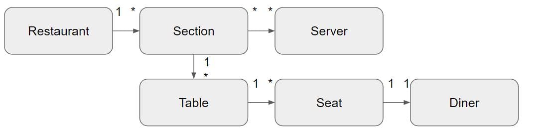 Patterns and disciplines from a proof of concept