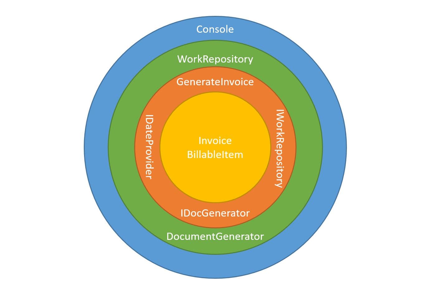 Clean Architecture Applied
