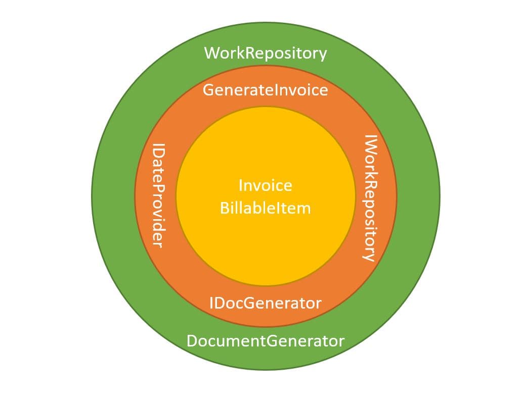 Clean Architecture Applied