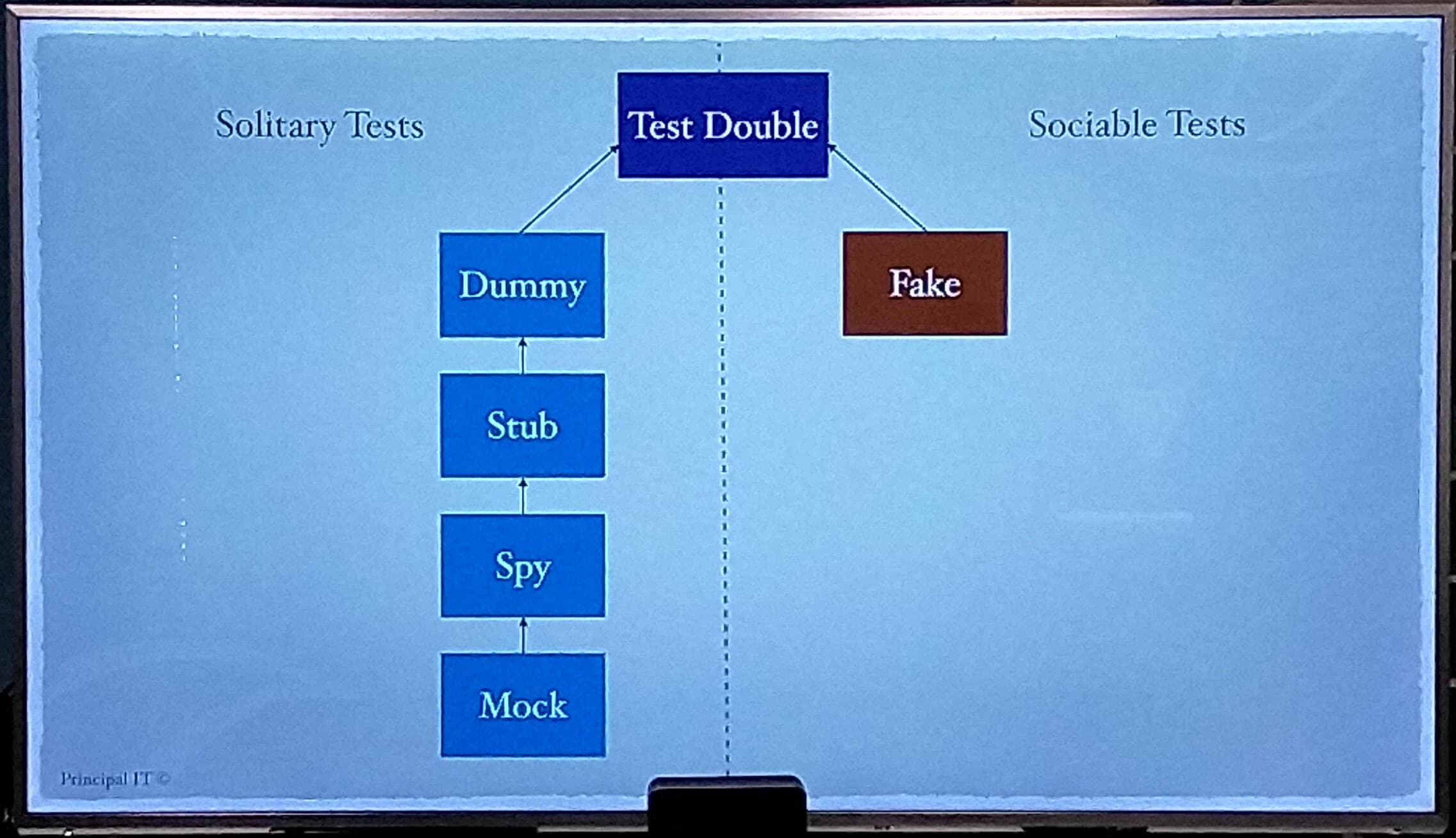 Different testing approaches