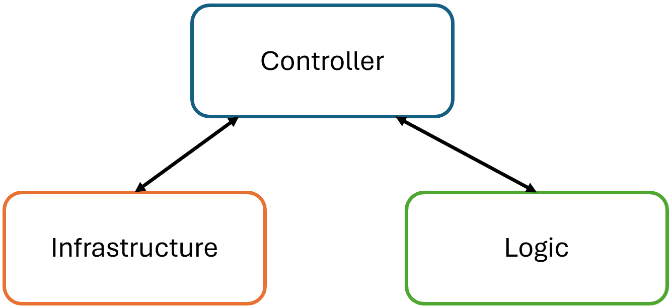 What is A-Frame architecture?